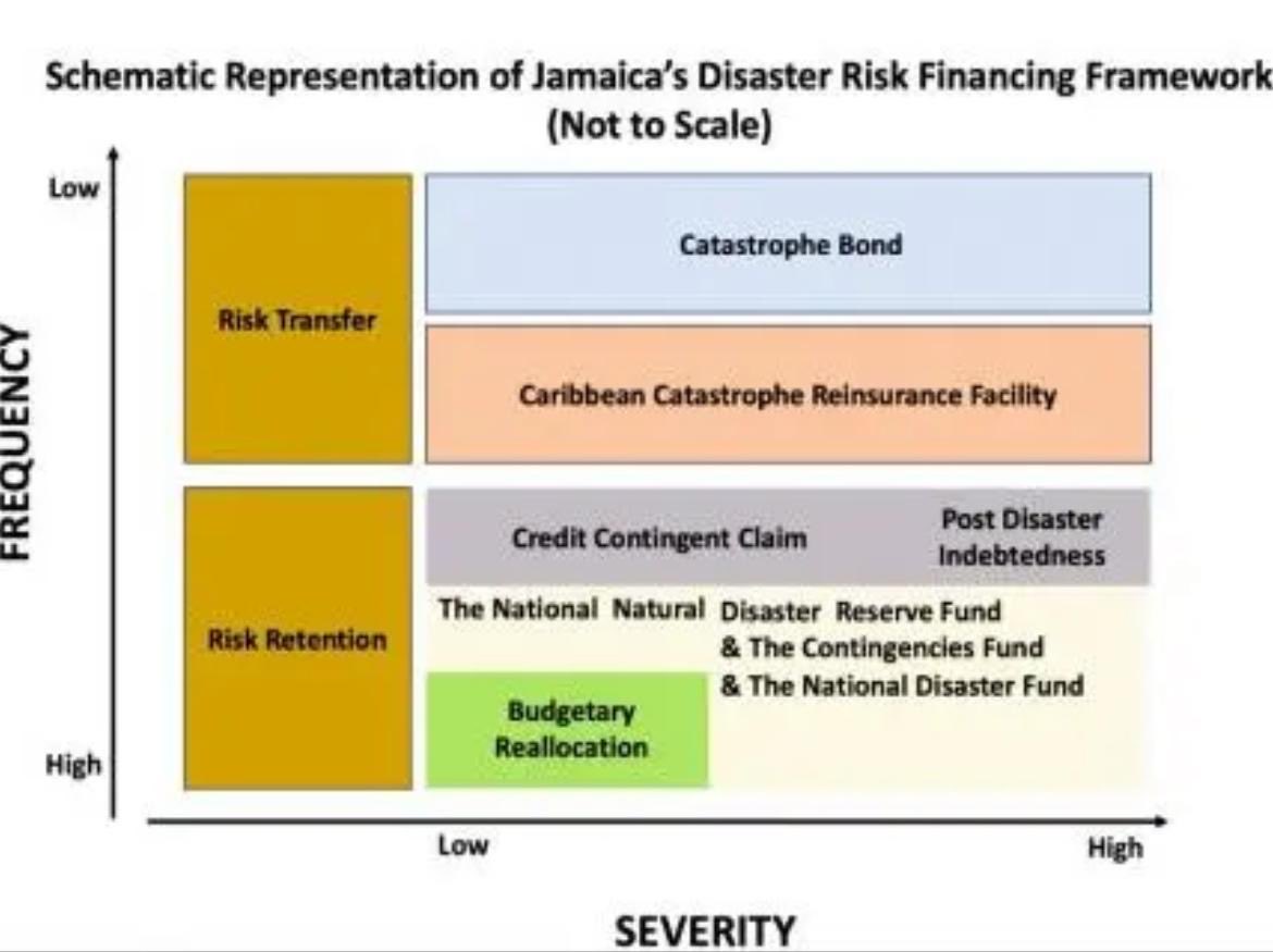 US$70m more: Jamaica’s second layer in its disaster risk financing framework has triggered - the Caribbean Catastrophe Risk Insurance Facility (CCRIF).