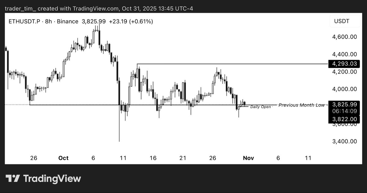 Tradertim's tweet image. $ETH

Watching Ethereum here at previous month lows and daily open for longs. 

Needs to hold or back to yesterdays lows imo