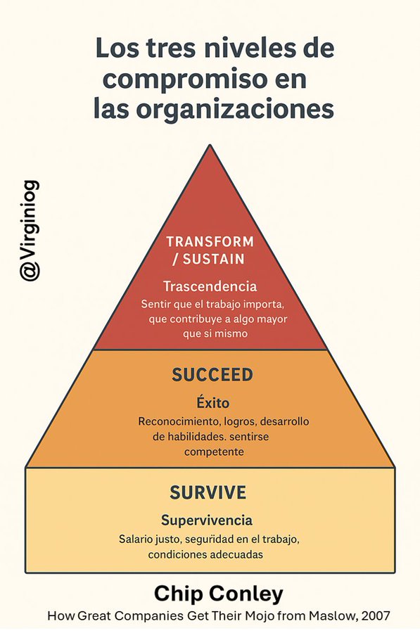 virginiog's tweet photo. La organización con un compromiso basado únicamente en la seguridad (salario o condiciones adecuadas) a medio plazo obtiene un compromiso más bajo      
Potenciemos la motivación incrementando el compromiso mediante crecimiento, desarrollo de habilidades, propósito o autonomía https://t.co/HX7AStpeOS