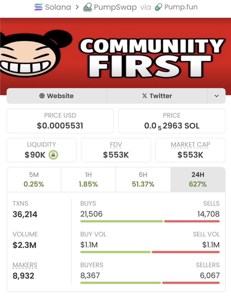 coincraftbank's tweet photo. $KOMI Unbelievable Run!๐
Called at just a $2.5k market cap in my private TG, now skyrocketing to $553kโ an insane 221x gain!โค๏ธโ๐ฅ๐ฅ
#Solana #Memecoin #tism #imagine #charity #mythra #NBA #Dice #Ani #Debt #bonk #bucky #bonkyo #lore #vine #momo #rudi #Mlg #Unicoin #whatrr #monkey https://t.co/uFBq4ycSsH