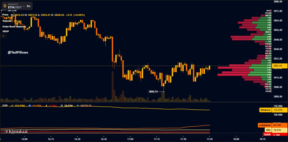 Every exchange is bidding on $ETH now.

Binance whales are among the biggest buyers today.