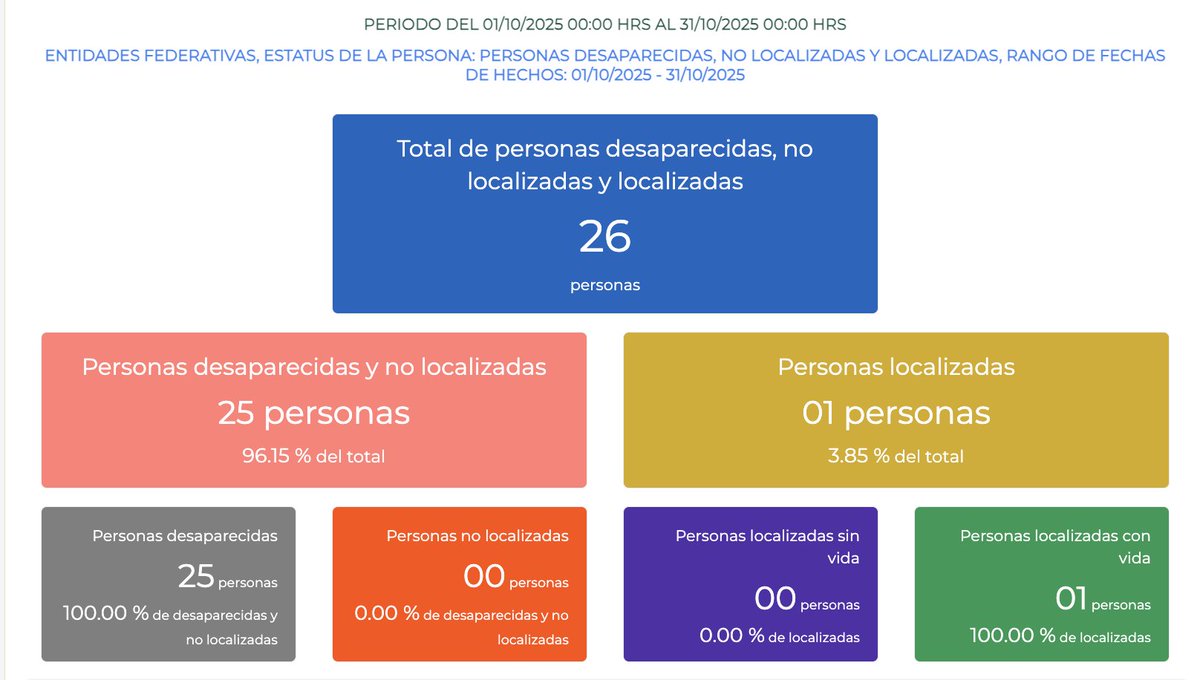 Cifras del engaño.

Jalisco reportó, a la base de datos nacional (RNPDNO), solamente 26 personas desaparecidas en el mes de octubre de 2025.

En octubre de hace un año se reportaron 251 personas desaparecidas (10 veces más) en la base de datos estatal (REPDJal).