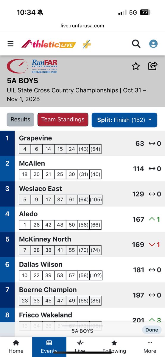 Start to finish, these guys ran their hearts out today. 5th in State is the perfect way to end the season!