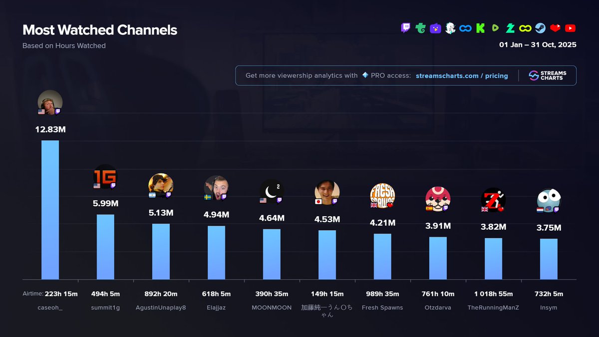 Streams Charts 🇺🇦 tweet media