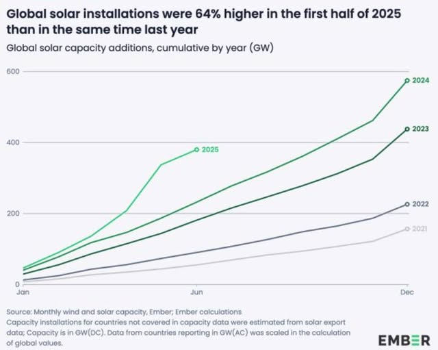 Solar is the fastest-growing source of electricity and it's only speeding up!⚡
