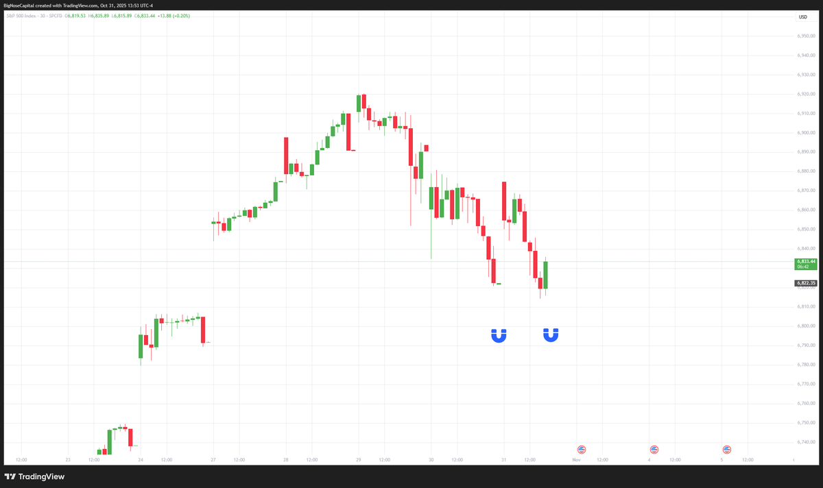 stackinggamma's tweet photo. Gap up 50 points and immediately dump during market hours. 6795 was definitely a magnet that has now rolled off allowing a bounce and potentially a continuation higher. Very likely the customer closed these calls once ES filled its weekend gap up. https://t.co/5aVGHgrAuR