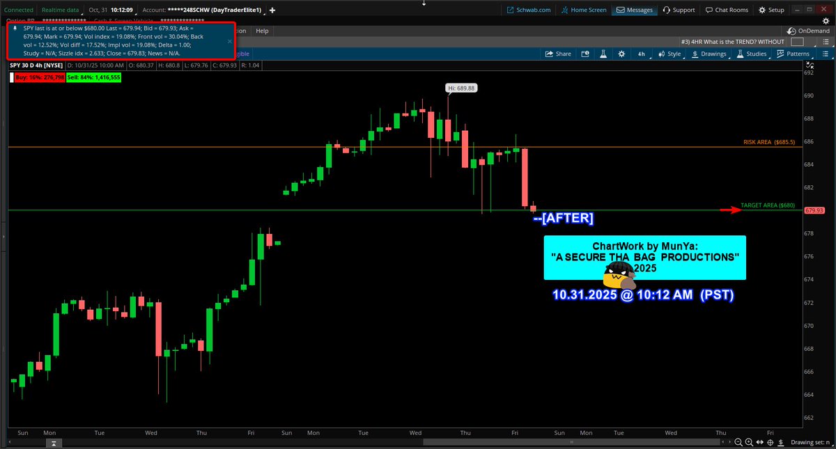 coding_s9's tweet image. 10.31.2025
Setup: SPY $SPY #SPY
spy $spy #spy
System "CONFIRMED" SHORT
Trade Grade: A+
"A SECURE THA BAG PRODUCTIONS"