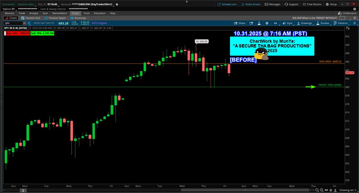 coding_s9's tweet image. 10.31.2025
Setup: SPY $SPY #SPY
spy $spy #spy
System "CONFIRMED" SHORT
Trade Grade: A+
"A SECURE THA BAG PRODUCTIONS"
