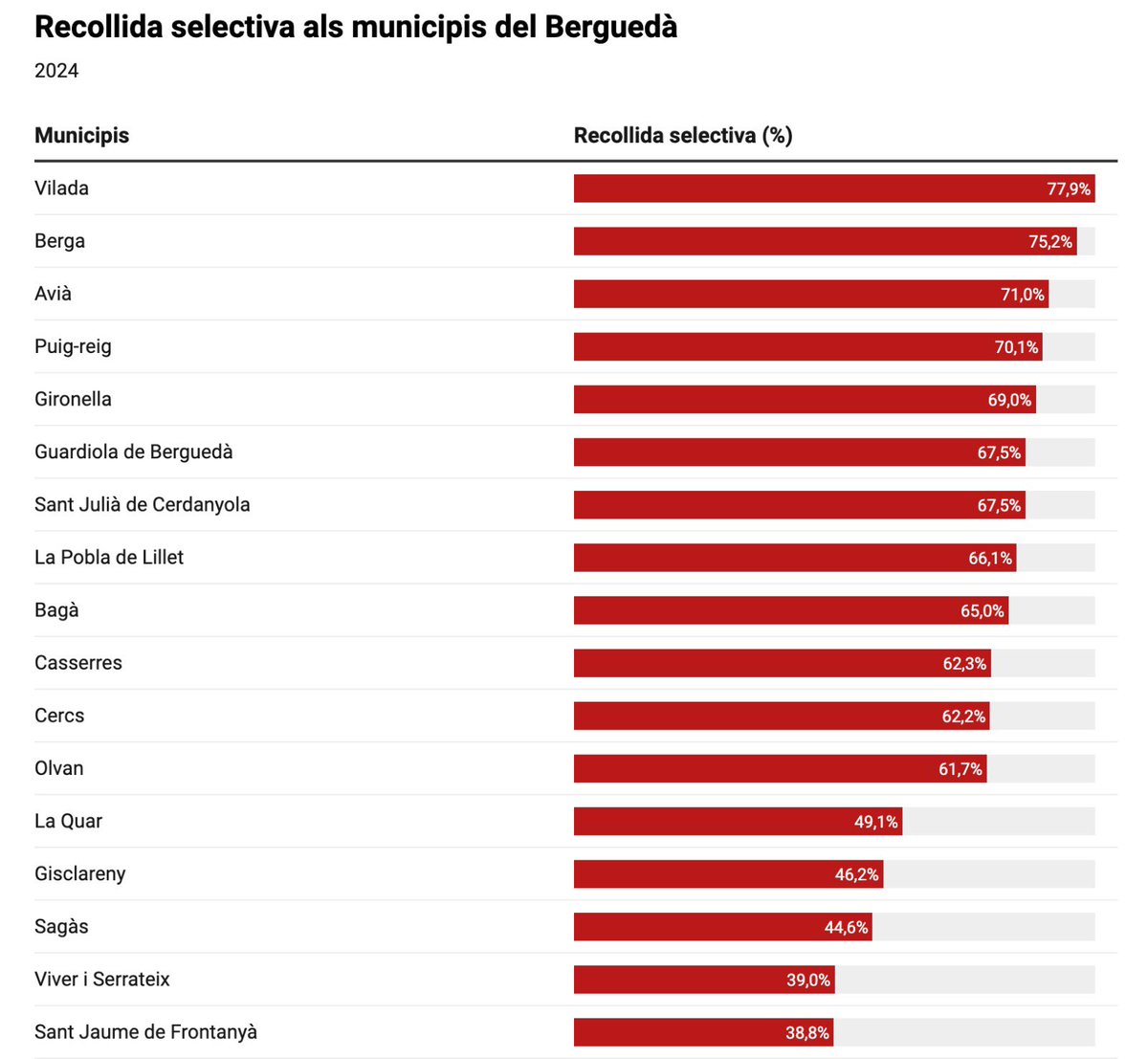 📣 IMPORTANT 

A partir d’aquest 1️⃣ de novembre entren en funcionament els nous dies de recollida porta a porta. 

Gràcies ♻️ per ser el poble que més recicla del #Berguedà amb més del 77% i un dels 10 primers del país. 

Cuidem #Vilada 

#visitvilada #elberguedà #berguedà