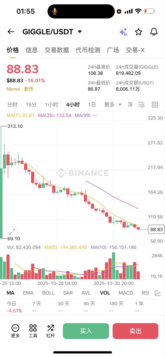 wang_eth's tweet image. 现在88u的＄giggle，我认为是完全可以抄底并且盈亏比极高的位置，已经砸回了上币安之前的横盘价，回看giggle的历史走势，每一次洗盘都非常狠，上现货之后也是获利盘抛压极大，但是作为这一轮BSC行情唯一上币安的龙头，他的叙事和共识也是最强的，这个位置向下的跌幅有限，向上吃一波反弹130-150很容易