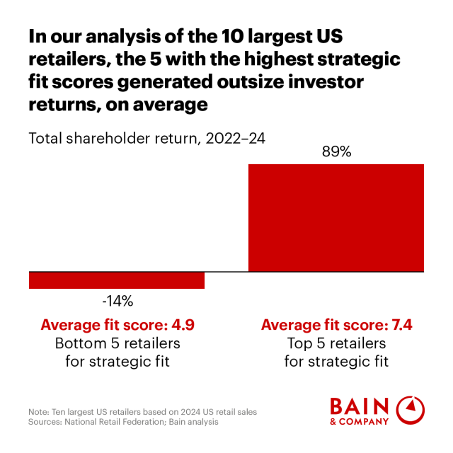 The Power of Strategic Fit in Retail bit.ly/4oRaHnA