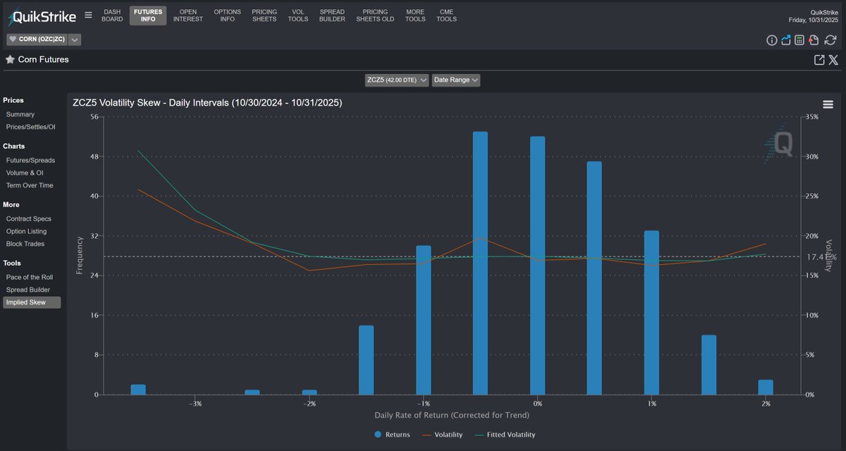 Implied Skew for Corn futures

Only with QuikStrike @quikstrike1 #ZC_F