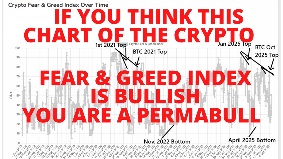 IF YOU THINK THE CRYPTO FEAR GREED INDEX CHART IS BULLISH YOU ARE A  PERMABULL MOONBOY BTC Video Here https://t.co/K7JR0OoKHS I called the day  of the top on Oct. 6, 2025