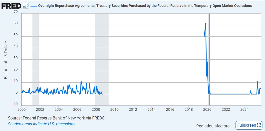 MacroStrats's tweet image. Banks/Funds are demanding more liquidity and it draining fast, what is alarming. 

But lets extend the graph, we are nowhere near the Oct 2019 SOFR spike that forced 50-60B per day and almost a collapse of the Money Market.

Tighter, not stressed.