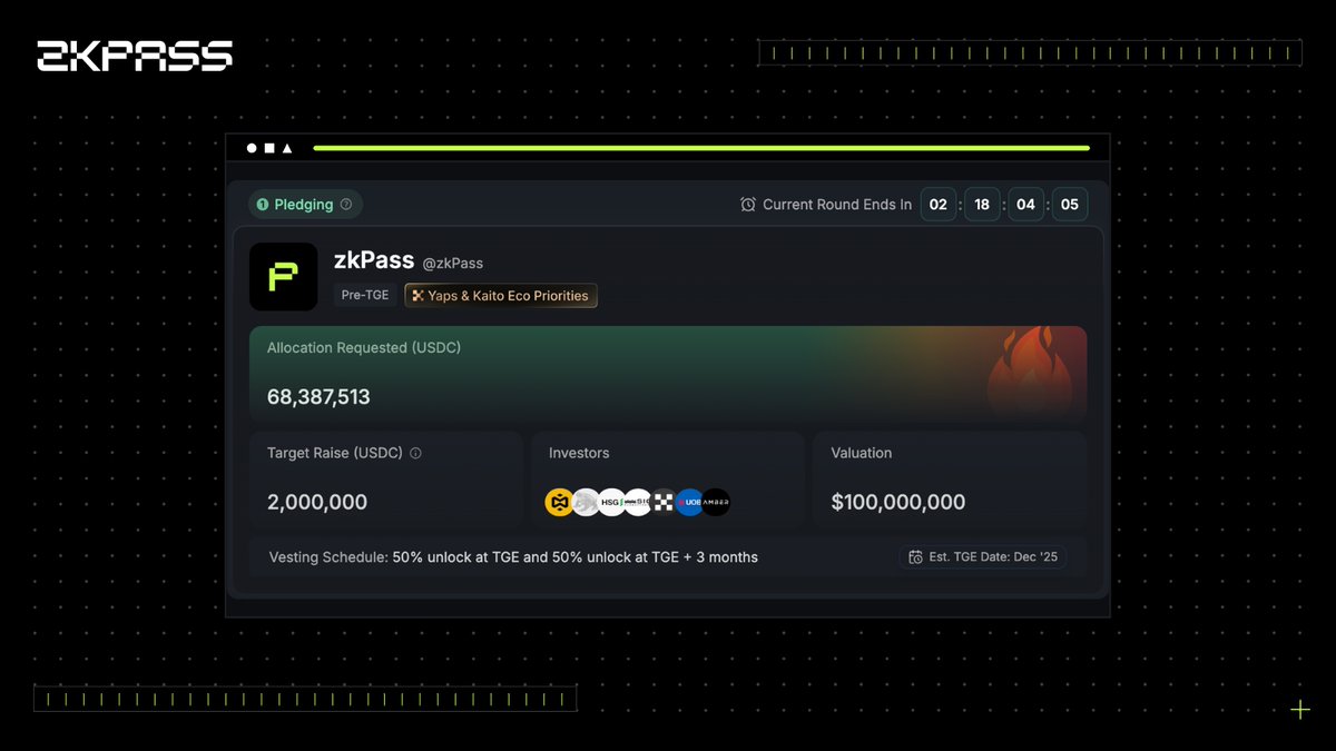 zkPass's tweet photo. Oversubscribed 3419% with 3 days left for $ZKP community sale on @KaitoAI Launchpad.

not financial advice,  just verifiable facts. https://t.co/IFC0QWZpg4