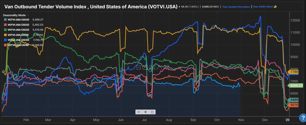 While attention continues to focus on the potential impacts of truckload supply, measurements of truckload demand remain depressed in the dry van space. 

Dry van outbound tender volumes have remained below 2019 levels following the Fourth of July holiday. VOTVI is at 6,666.23