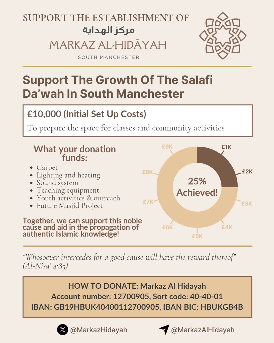 Just over three days ago we launched our fundraising campaign &amp; since then, by Allaah’s Favour, an outpouring of support and generous donations have arrived, including donations of £250, £200 &amp; £150 respectively! 

With these new donations we have exceeded 25% of our total