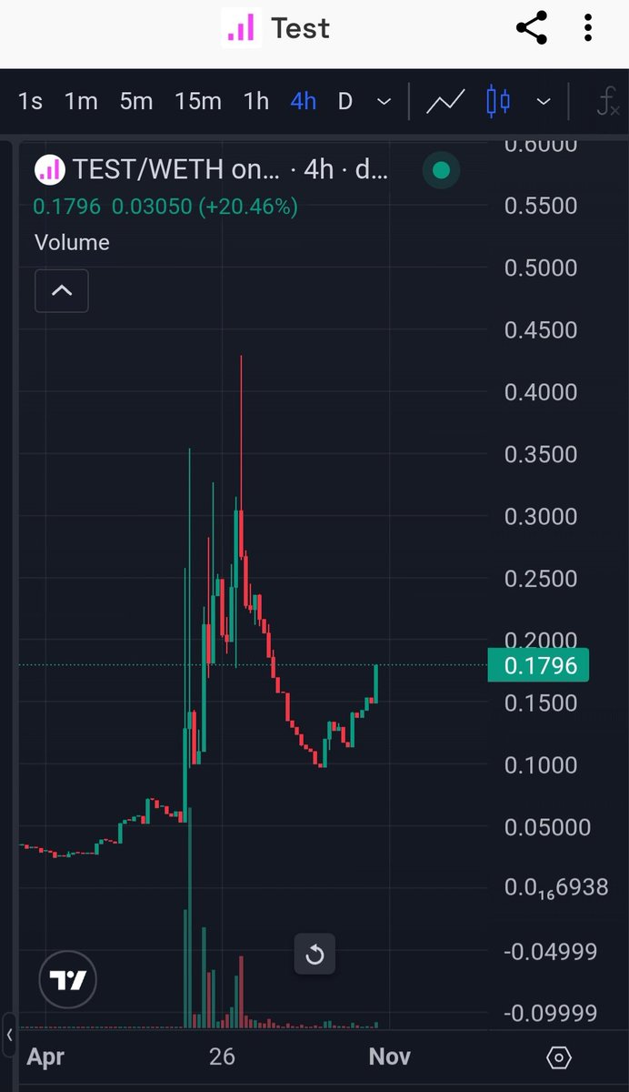 This is the kind of chart that makes people salivate..

When you've been looking at charts for 25 years you have an idea what others look for verse what they don't look for

$test 

0x10700769a0c23b1c8a34825208BC09dedb2a011c