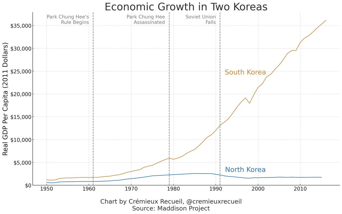 cremieuxrecueil's tweet image. I think the best example of this is North vs South Korea.

The North stayed communist the whole time. The South liberalized its economy and immediately started peeling away.

After Soviet support disappeared, North Korea got even worse and never recovered.