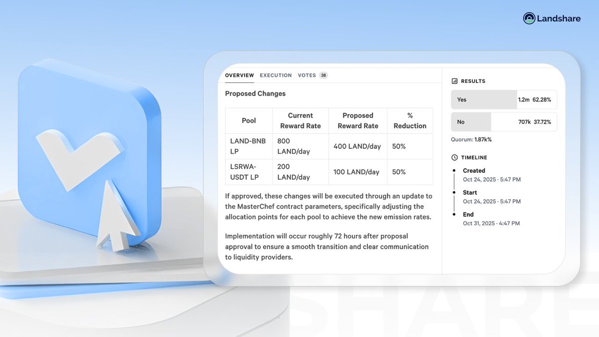 Landshareio's tweet photo. The recent DAO proposal to reduce LP emissions by 50% across both liquidity pools has officially passed with strong community support:

🟩 Yes – 62.28% (1.2M $LAND)
🟥 No – 37.72% (707K $LAND)

This adjustment will take effect in 48 hours and marks a crucial step toward long-term sustainability and a more balanced ecosystem for all Landshare holders.

🔧 What changes
🟧 LAND–BNB LP – 400 LAND/day
🟦 LSRWA–USDT LP – 100 LAND/day

✔️ Decreases daily inflation of $LAND
✔️ Strengthens token scarcity and price stability
✔️ Extends reward pool lifespan
✔️ Encourages long-term liquidity participation
✔️ Aligns with Landshare’s deflationary mechanisms

This milestone brings us one step closer to a leaner, more sustainable Landshare economy – where rewards are balanced with growth, and every participant benefits from long-term value creation.
