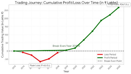 tsarun1992's tweet photo. 💚 My Trading Journey 💚

💔 The Price of Mastery: A Trader's Emotional Curriculum ❤️

This is not a tale of overnight success. This is the raw, unflinching look at what it costs to find true, sustainable success in the markets.

📉 Phase 1: The Valley of Doubt (2013–2018)

Every great fortune is built on a foundation of costly lessons. Your journey began with a swift, brutal descent into what many would call failure.

 * The Initial Crush (2014–2016): In just three years, the cumulative loss deepened from -0.8 Million to its most terrifying point: -6.5 Million in 2016. Imagine the weight of that number. This period is the crucible where most traders quit. It's where you face the relentless voice of doubt, the panic of "losing it all," and the agony of seeing years of effort vanish. This isn't just a financial loss; it's a psychological tax paid in sleepless nights and stress.

   * Educational Insight: Risk Management is the only thing that separates a disaster from a survivable setback. The biggest lessons are learned when the pain is highest. Your continuation proves that you didn't let the drawdowns define your skill; they defined your resilience.

 * The Slow Climb Out (2017–2018): From the peak loss of -6.5M, the losses began to shrink—-4.8M, then -1.0M. This is the phase of correction. You weren't making huge profits yet; you were simply making fewer mistakes. This recovery demanded relentless process review, discipline, and a quiet, stubborn refusal to give up. The most important money you "made" here was the money you stopped losing.

☀️ Phase 2: The Breakthrough and Validation (2019–2025)
After years spent clawing back losses, the momentum finally shifts. The lessons learned in the dark become the fuel for exponential growth.

 * The Break-Even Moment (2019): Crossing from -1.0 Million to +0.5 Million is the moment the emotional debt is finally paid. This is more than a financial milestone; it's a spiritual shift. It signifies that your system, your discipline, and your hard-won psychological edge are now proven. The market is finally rewarding years of struggle.

 * The Power of Compounding (2020–2025): Once the foundation of discipline is laid, the results become staggering. The cumulative value explodes:

   * 2020: +1.8 Million
   * 2022: +12.2 Million
   * 2025: +26.75 Million

   This acceleration is not luck; it’s the result of learned leverage. The strategies perfected during the loss phase are now applied to a larger capital base, allowing the power of compounding to take effect. The early pain translates directly into the later power.

🧠 Deep Awareness for Investors and Traders

Your journey distills three core lessons essential for longevity in the market:

 * The Loss is the Tuition Fee: Recognize that large early losses (-6.5 Million in your case) are often the unavoidable cost of educating yourself. What matters is whether those losses result in permanent damage (quitting) or permanent learning (mastery).

 * Success is Lagging: True profit doesn't begin when your system works; it begins after you've paid back your past mistakes. You spent six years (2014–2019) essentially working for free, just to reach zero. Success is often delayed, and patience is the most undervalued commodity.

 * Discipline Scales Profit: The systems and mental framework that allowed you to survive a -6.5 Million drawdown are the exact same ones that enabled a +26.75 Million cumulative gain. The lesson is simple: Master your psychology, and the profits will follow the strategy.

If you’re reading this today, there’s a good chance you’ll be making a similar post 10 years from now — just like I never imagined I’d be writing this a decade ago 💚

Chalo - Happy Trading & Investing ❣️

#Trading #Investing #Finance #StockMarket #TradingJourney #SuccessStory #Mindset #Resilience #FinancialFreedom #RiskManagement #IndianStockMarket #TraderLife