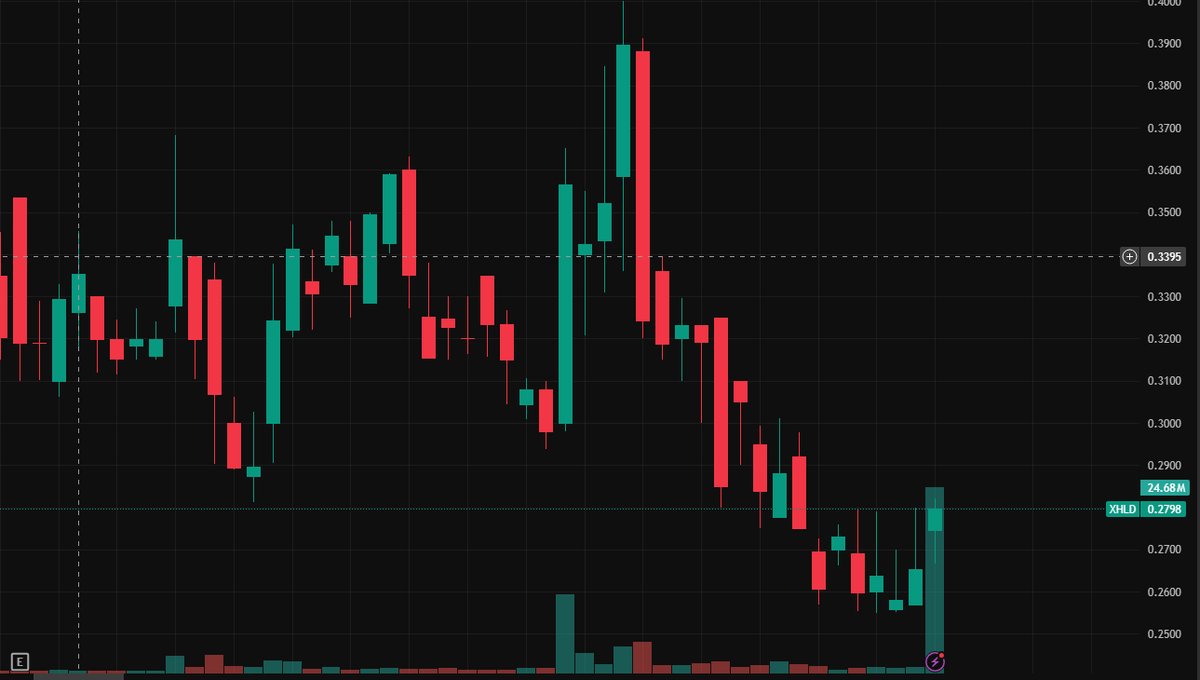 Good morning everyone.

Today's stock recommendation: $XHLD

Strong SaaS transformation and V-Cube partnership fuel momentum

Market cap of only ~$10 million — micro-cap rocket potential

Focusing on virtual and hybrid event technology through its "Xyvid Pro" platform