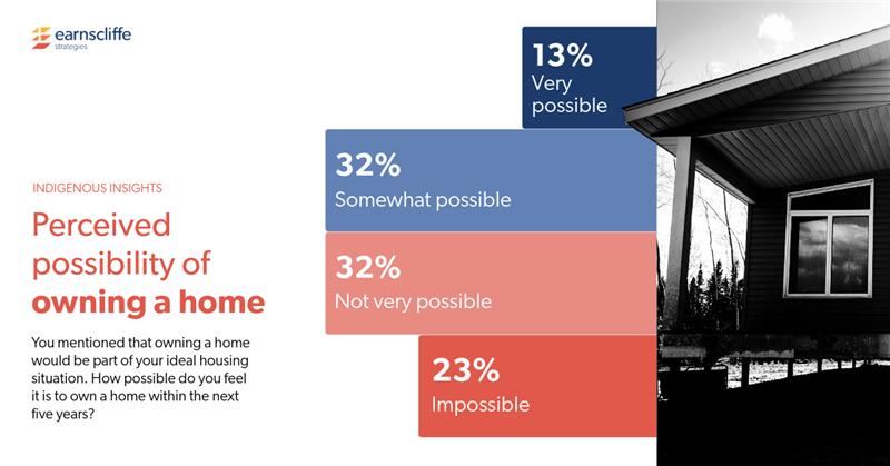 Despite facing a distinct set of barriers, data from our most recent #IndigenousInsights study underlines that many Indigenous respondents still aspire to homeownership. A third (33%) of Indigenous renters and of those in alternative housing (31%) say they hope to own a home