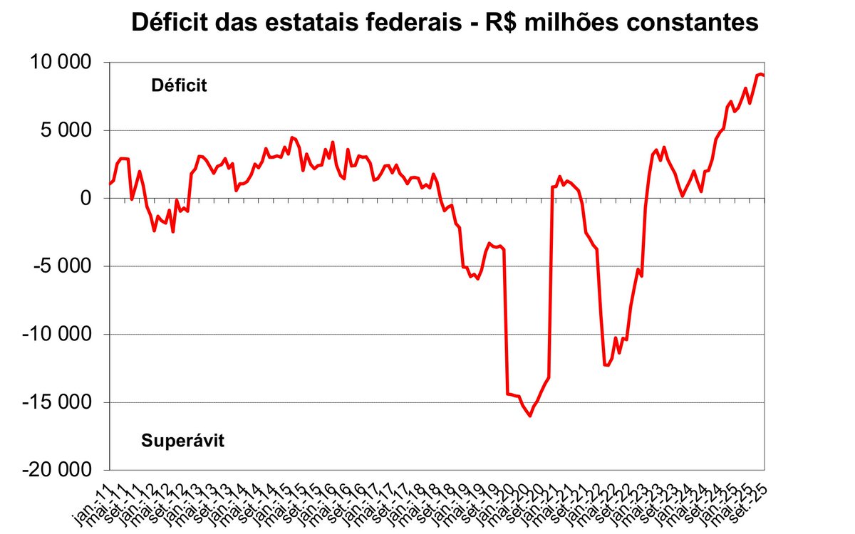 AlexSchwartsman's tweet photo. Quando o atual governo assumiu, as estatais federais acumulavam superávit de R$ 5,7 bilhões (a preços de setembro de 2025); nos 12 meses terminados em setembro registraram déficit de R$ 9,0 bilhões. 

Piora de R$ 14,7 bilhões em 33 meses: serviço profissional. https://t.co/UZGjCUA1ll