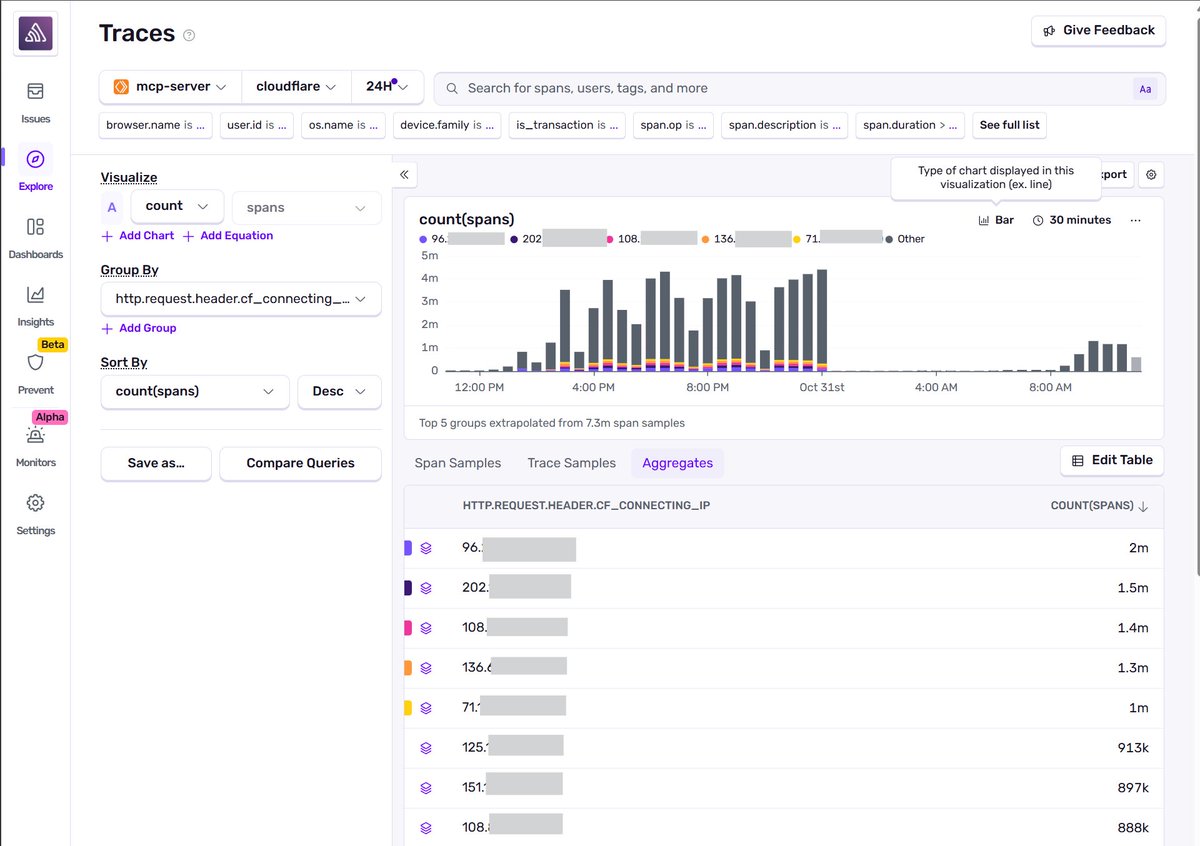 zeeg's tweet image. Sentry's tracing product is legit useful now - its taken us a while, and there's still much opportunity to improve it, but its amazing when you need to work through a problem.
I was using it to diagnose why we're seeing a massive influx of traffic on our MCP service...
