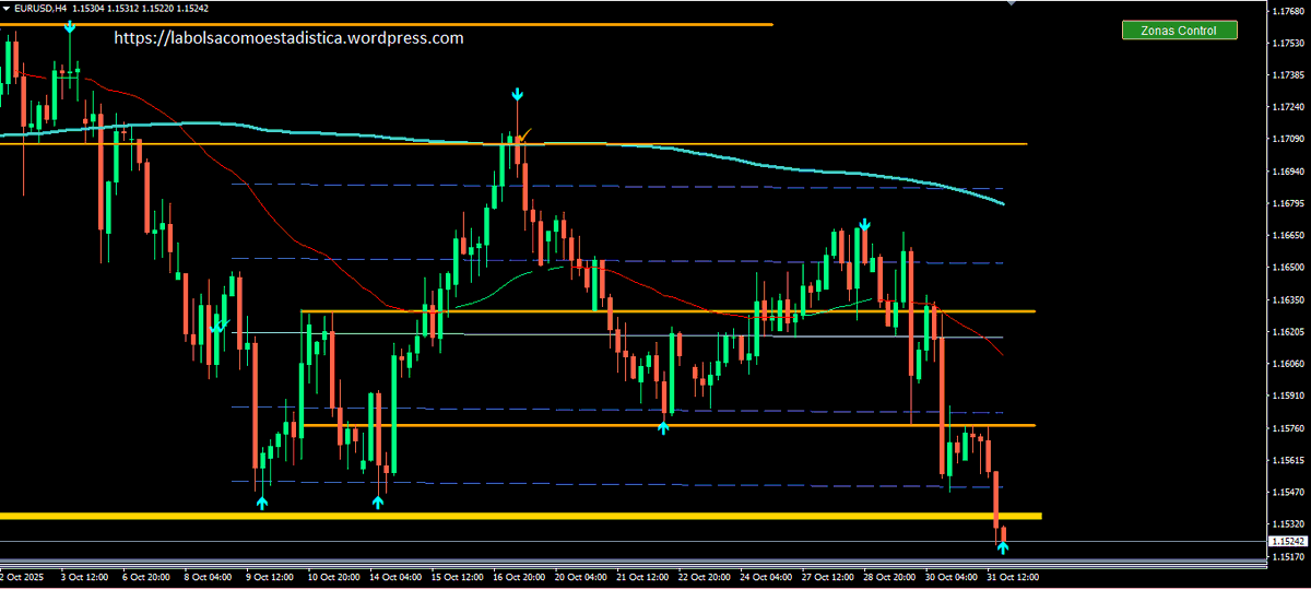 $EURUSD abajo por la fortaleza del USD toda la semana, ha ido de nivel en nivel, y ahora a las puertas de los 1.1500

#forex #estructuradeprecio #correlaciones #euro