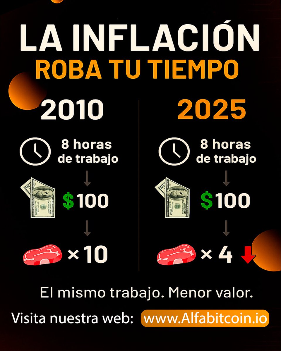 💸 La inflación roba tu tiempo. En 2010, 8 horas de trabajo compraban 10  bistecs 🥩 En 2025, el mismo esfuerzo solo alcanza para 4 🔻 ⚡ Con #Bitcoin  es diferente: el