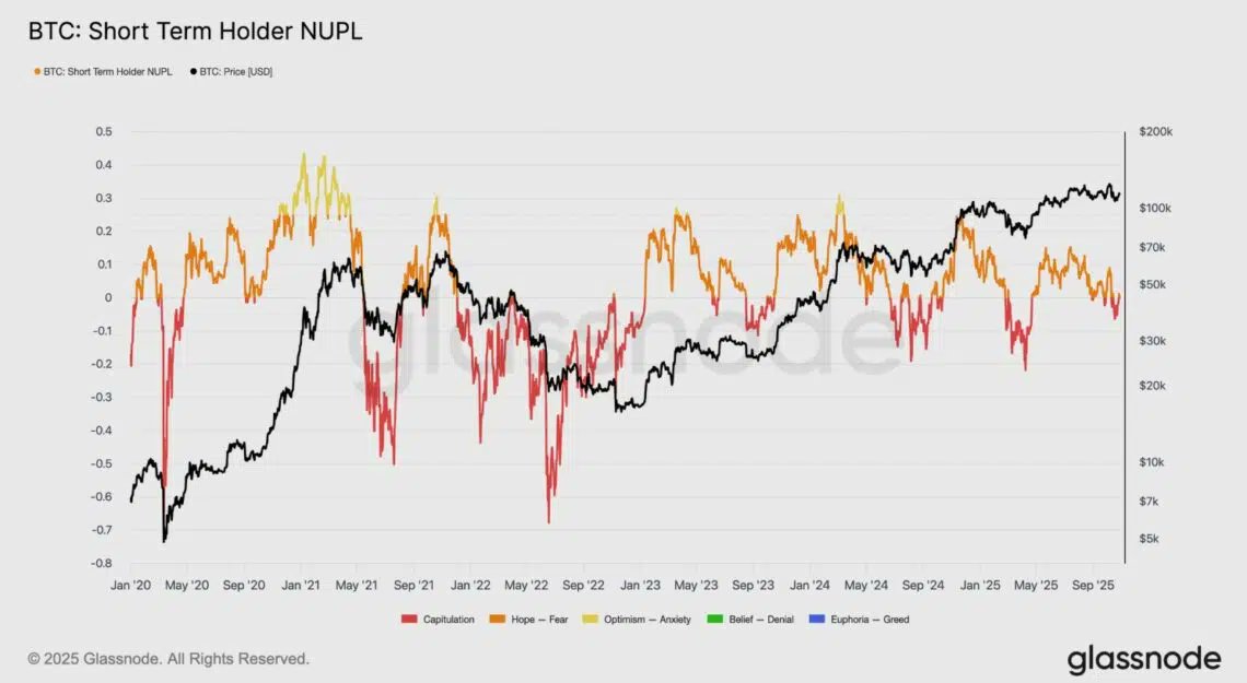 CriptoNoticias's tweet image. ANÁLISIS 📊| #Bitcoin muestra señales de agotamiento tras meses de suba, según #Glassnode. La presión de venta de tenedores a largo plazo limita el impulso alcista.

⚖️ El precio enfrenta resistencia entre USD 110.000 y 115.000, mientras el soporte clave se ubica en torno a los…