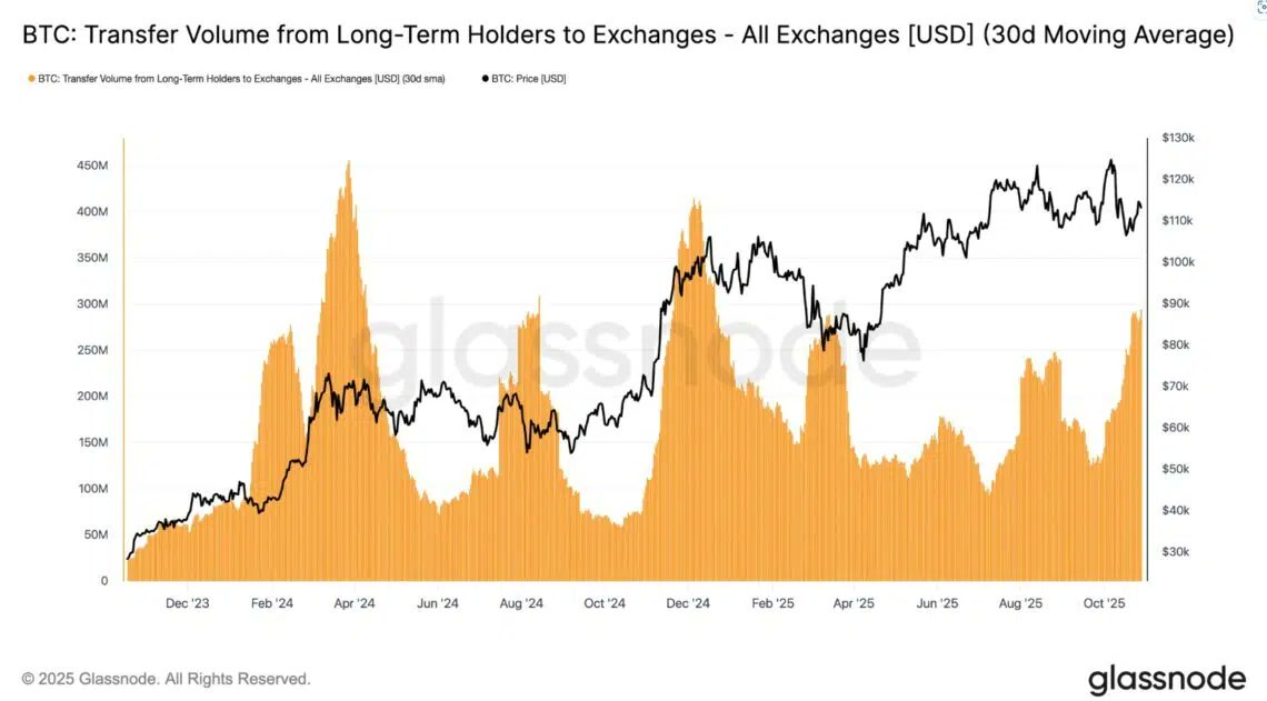 CriptoNoticias's tweet image. ANÁLISIS 📊| #Bitcoin muestra señales de agotamiento tras meses de suba, según #Glassnode. La presión de venta de tenedores a largo plazo limita el impulso alcista.

⚖️ El precio enfrenta resistencia entre USD 110.000 y 115.000, mientras el soporte clave se ubica en torno a los…