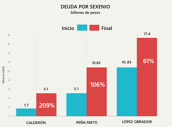 En los 8 años que menciona <a href="/RicardoAnayaC/">RicardoAnayaC</a> sobre el adeudo país, se construyeron con <a href="/lopezobrador_/">Andrés Manuel</a> varias megaobras ampliamente conocidas. 
En el mandato de <a href="/Claudiashein/">Claudia Sheinbaum Pardo</a> se se va a construir una obra ferroviaria mayor a la construida de la revolución al fin del prianato