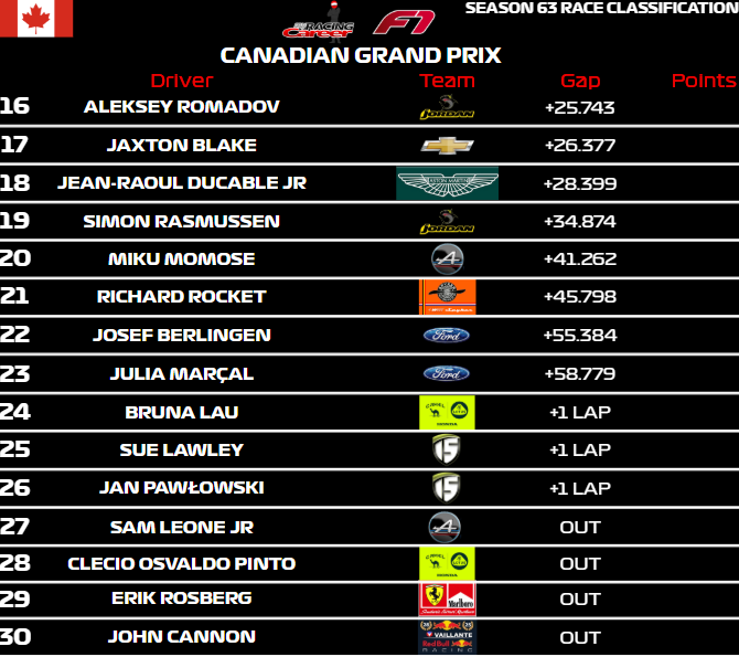 myracingcareer's tweet photo. Michаel Novikov gets the win in Montreal, his second of the season!

It is Toyota's fourth win of the season as they are now tied with Red Bull at the top of the leaderboard!

#myracingcareer #race #viral #foryou #fyp #formula1 #sportscars https://t.co/hzyhCMu7lD