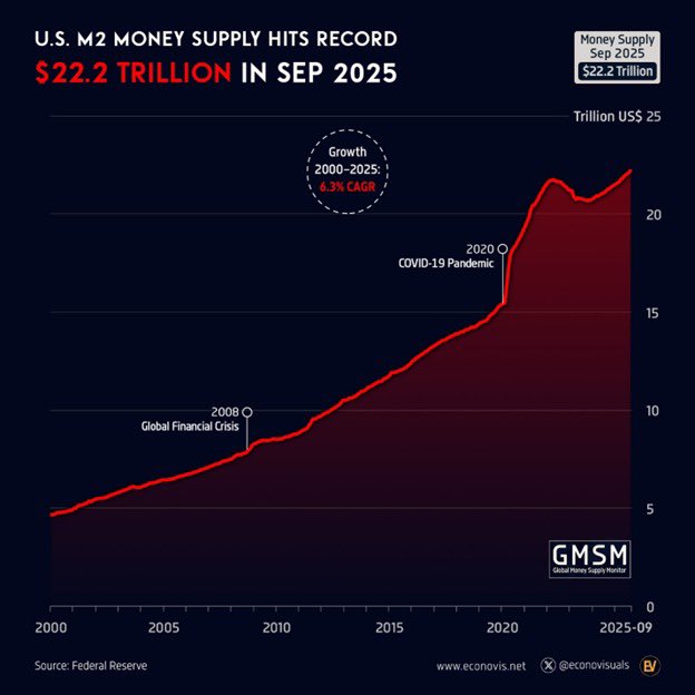SOU_BTC's tweet photo. 📈 米M2マネーサプライ、再び過去最高更新

・2025年9月：22.2兆ドル（前年比＋4.5％）
・19か月連続の増加
・長期平均伸び率：＋6.3％
・インフレ調整後でも＋1.4％、13か月連続の実質増

👉 資金供給は止まらない。「資産を持つ者が生き残る」時代が続く。 https://t.co/lDC4K3xeug