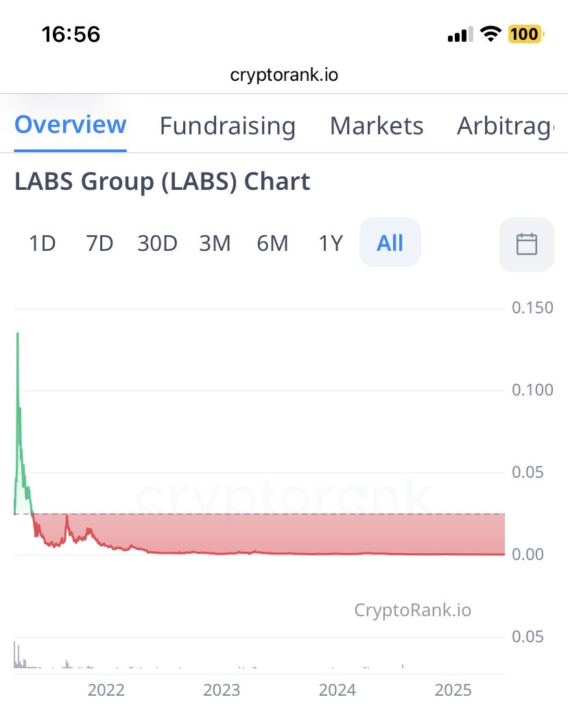 Crypto_seyyahh's tweet photo. @staynexcom @daomaker @SpeakerJeff You are telling me you dont have any relation with Labs Group even Yuen Wong is the same founder. The same project only difference is name? https://t.co/5WU7sRl45s