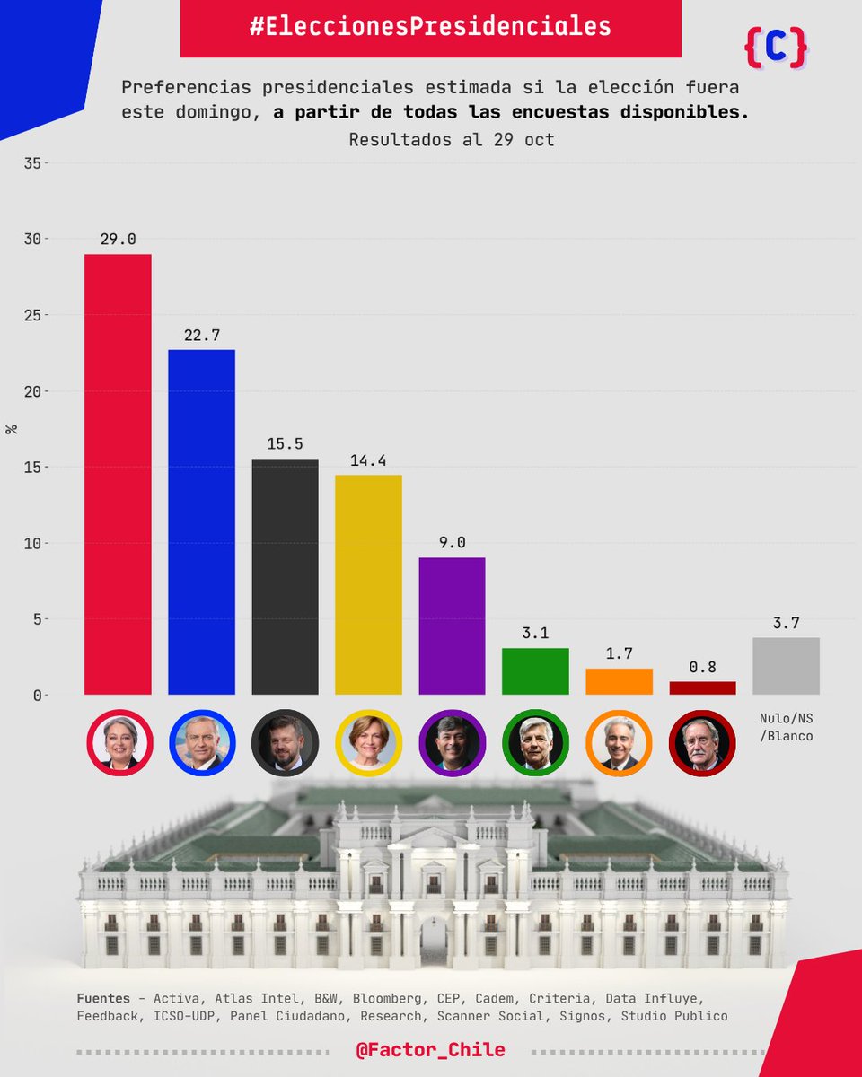 Factor_Chile's tweet image. Escenario de primera vuelta si la elección fuera este domingo 🗳️

🔴 Jeannette Jara – 29,0%
🔵 José Antonio Kast – 22,7%
⚫️ Johannes Kaiser – 15,5%
🟡 Evelyn Matthei – 14,4%
🟣 Franco Parisi – 9,0%

📊 Estimaciones basadas en todas las encuestas de opinión.

#FactorChile 🇨🇱