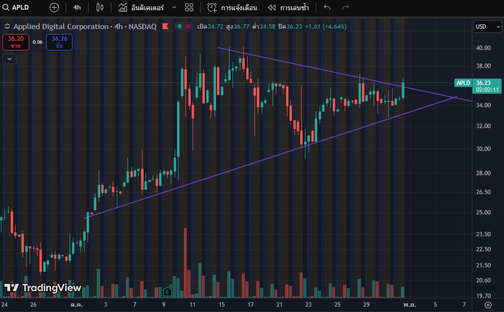 kotae99's tweet photo. $APLD TRYING TO BREAKOUT!! https://t.co/udOJUvGh3z
