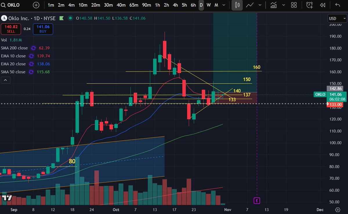 reperfiled2's tweet image. $OKLO i grabbed some on wed, hoping for today s breakout(?)