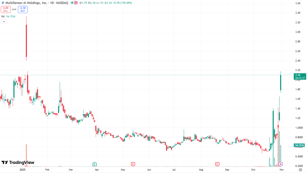 jewelsmariex's tweet photo. 🚀 $MSAI surges 64%!
The low-priced AI concept stock explodes higher, with trading volume soaring to 4× its daily average.

A recent private placement has reignited market confidence,
and if it holds above $2, the stock could be poised to challenge higher levels.

#MSAI #AIStocks #Tech #Momentum #NASDAQ