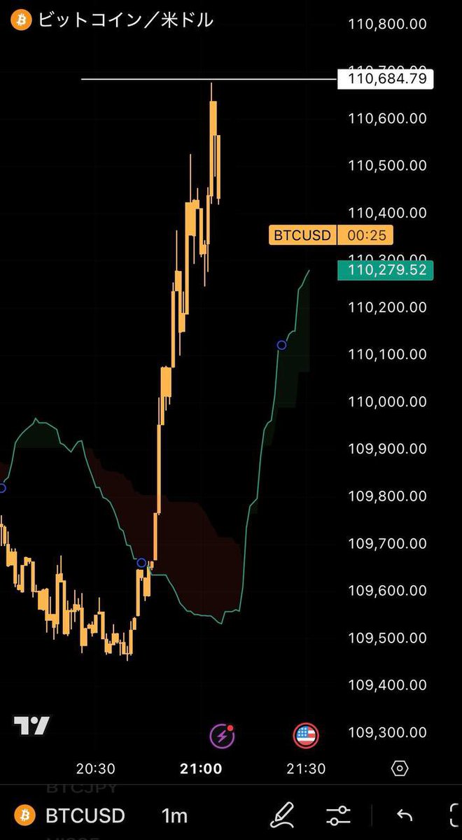 _88btc3's tweet photo. #資産100倍チャレンジ

5回目/ビットコイン先出し
10万円→215万3853円

『えっと….未来人です。』

ちなみに6回目の目線もう決まってるんだけど知りたい？
（リプ欄でこっそり…↓） https://t.co/Pqr1PTaSwO