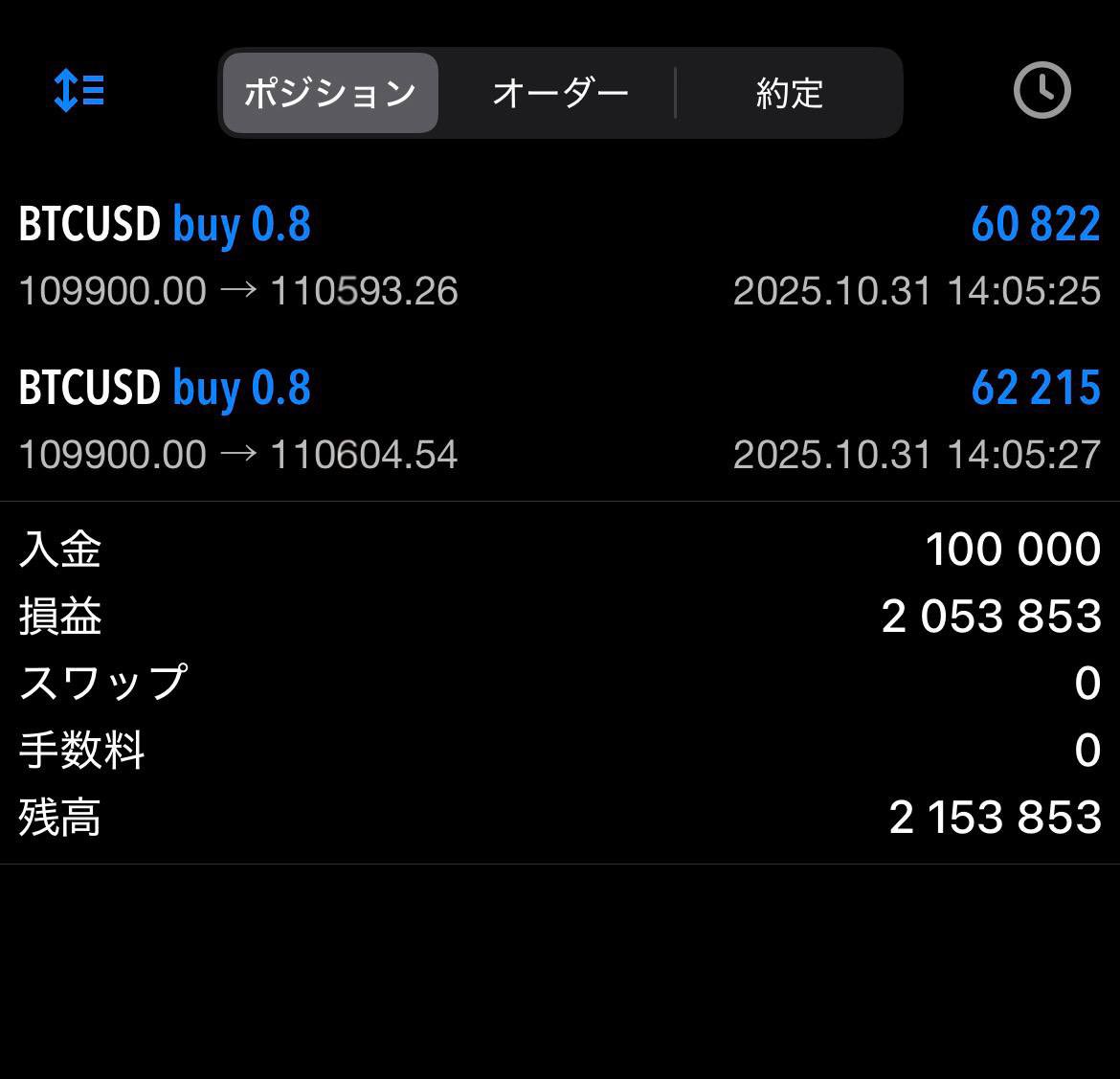 _88btc3's tweet photo. #資産100倍チャレンジ

5回目/ビットコイン先出し
10万円→215万3853円

『えっと….未来人です。』

ちなみに6回目の目線もう決まってるんだけど知りたい？
（リプ欄でこっそり…↓） https://t.co/Pqr1PTaSwO
