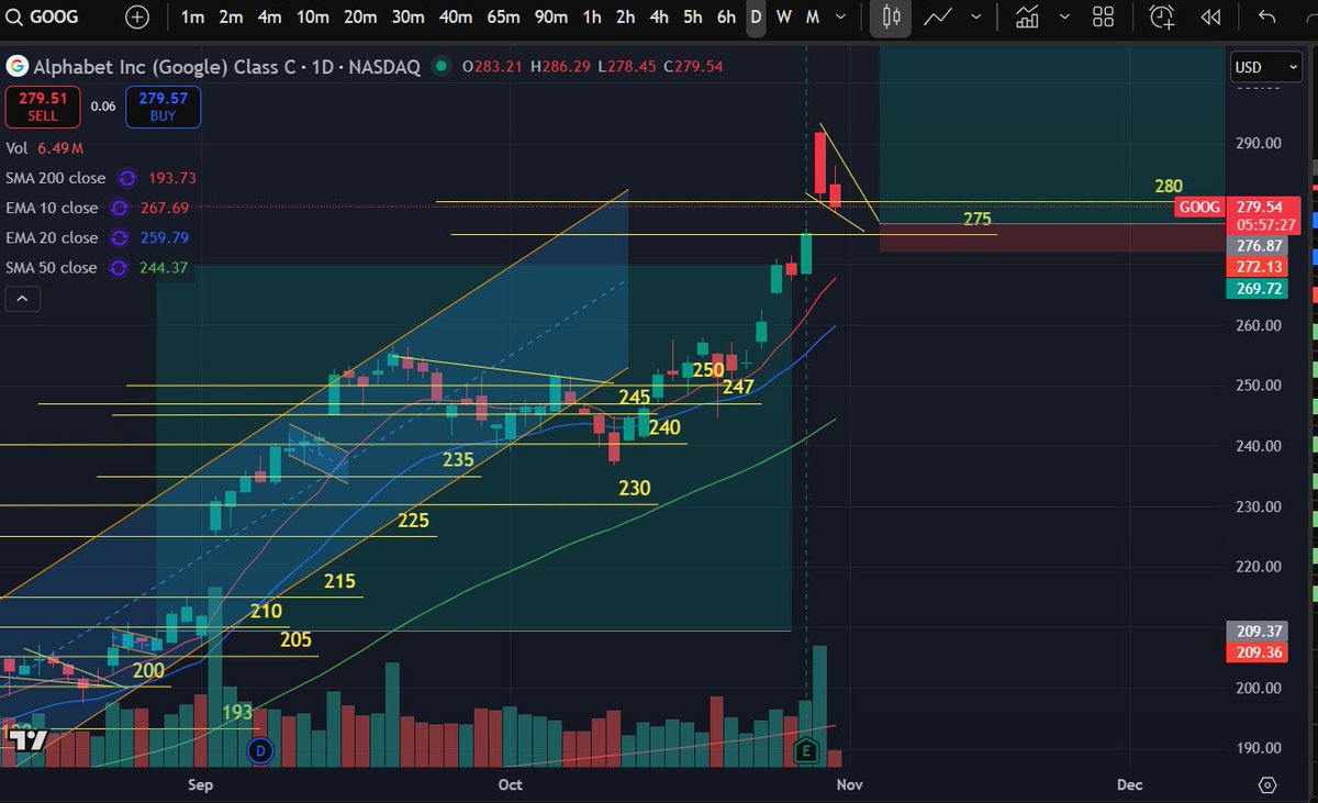reperfiled2's tweet image. $GOOG setup idea