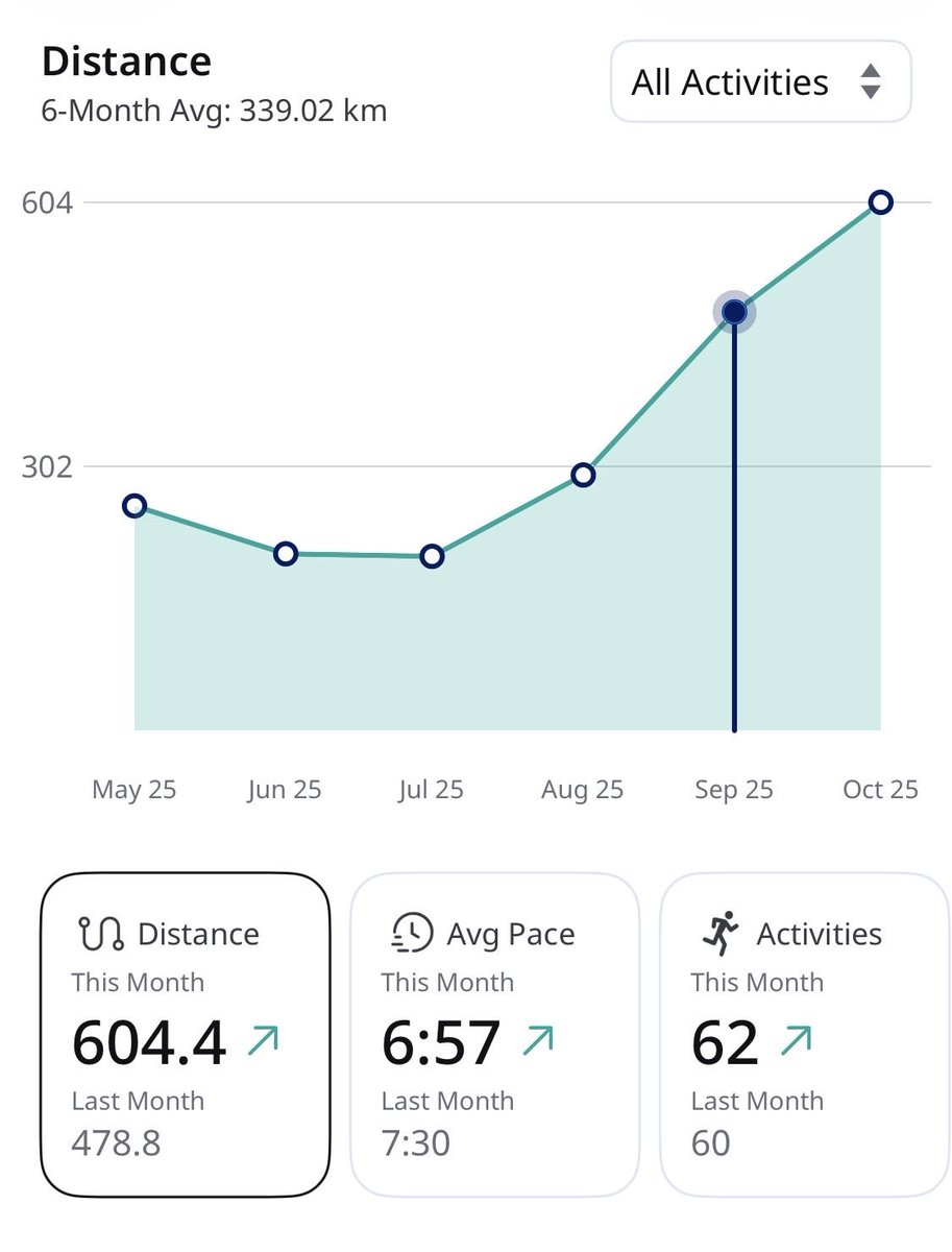 sujitprakashjha's tweet image. First 400 kms + month mileage since I bought Garmin i.e. after 5 years. 600 kms + with run &amp;amp; walk. I know the pace has been slow. Because just trying to build the endurance. 🙏

@FitIndiaOff 
@kheloindia 
@KhelMaithili