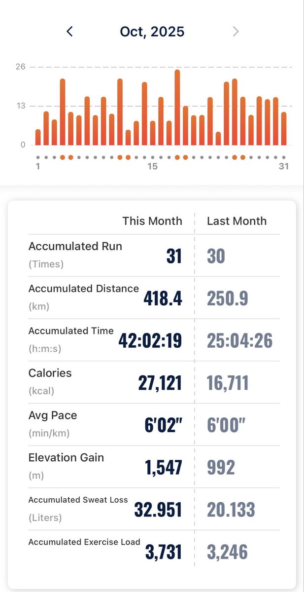 sujitprakashjha's tweet image. First 400 kms + month mileage since I bought Garmin i.e. after 5 years. 600 kms + with run &amp;amp; walk. I know the pace has been slow. Because just trying to build the endurance. 🙏

@FitIndiaOff 
@kheloindia 
@KhelMaithili