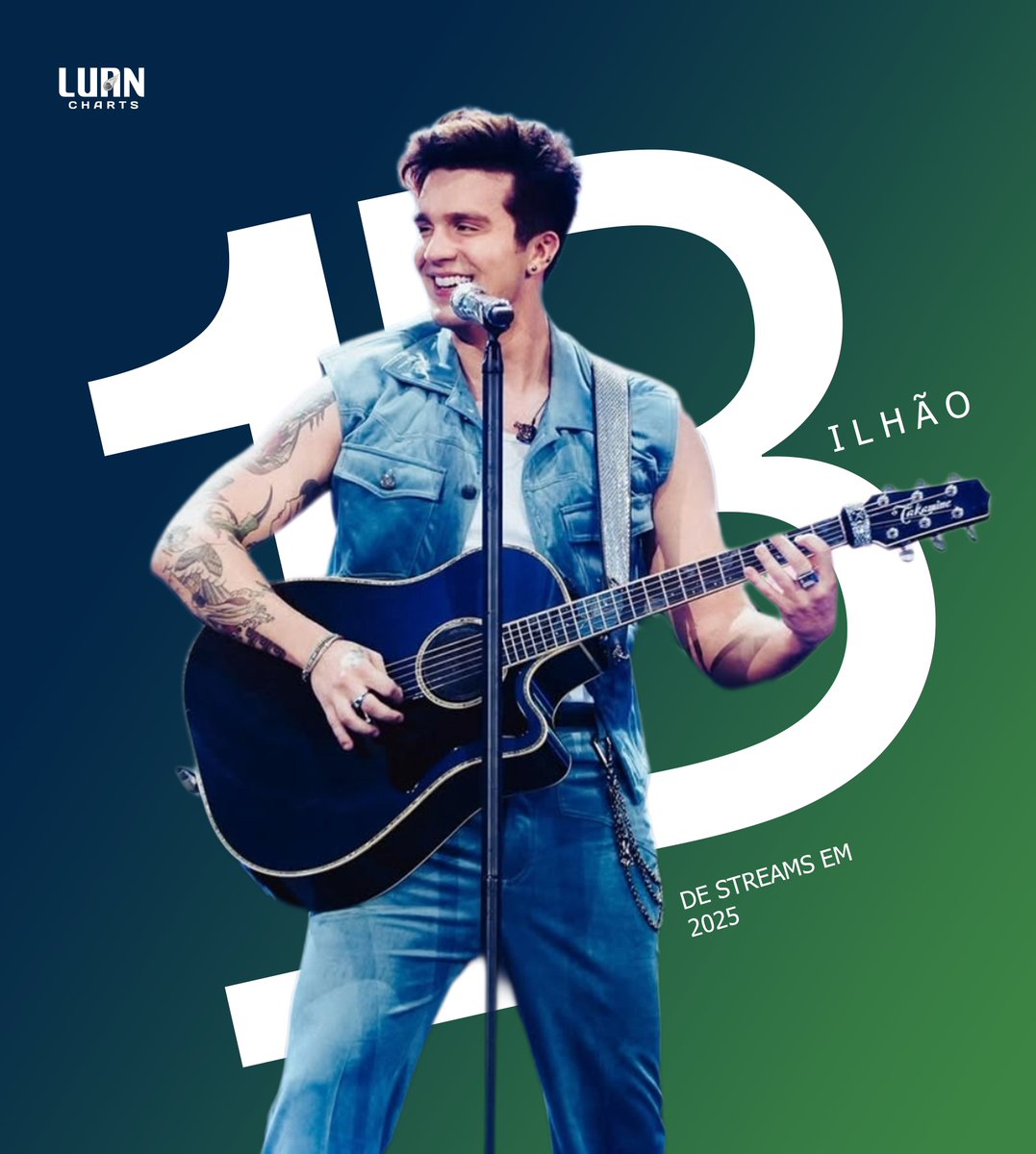 🇧🇷O MAIOR DE TODOS! Luan Santana já acumula mais de 1 BILHÃO de streams recebidos apenas em 2025.

Os números ao final do ano serão ainda maiores, visto que após o "Registro Histórico" os streams diários do cantor praticamente duplicaram. Taca stream!