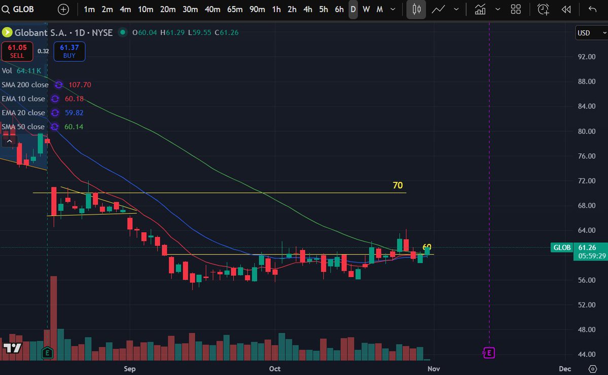 reperfiled2's tweet image. $GLOB is it today?