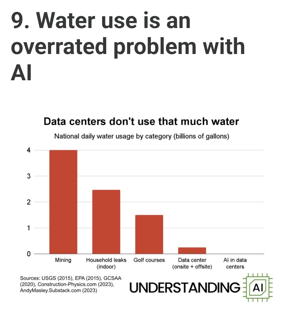 The AI boom is one of the largest investment booms in the post-war era. Water use is problem that is overrated.

- Big tech capex for Amazon, Meta, Microsoft, Alphabet, and Oracle reached $241 billion in 2024, 0.82% of US GDP, with Q2 2025 at $97 billion, 1.28% of GDP.
- This