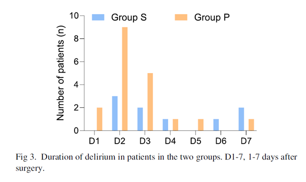 SCCM_CPP's tweet image. #CPPPLU Highlights: A recent RCT in @JCVAonline showed a reduction in post-op delirium by day 7 in patients undergoing off-pump coronary artery bypass grafting surgery when given esketamine (13.4% esketamine vs. 28.4% placebo, p=0.034) #PharmICU loom.ly/mCRTeXA